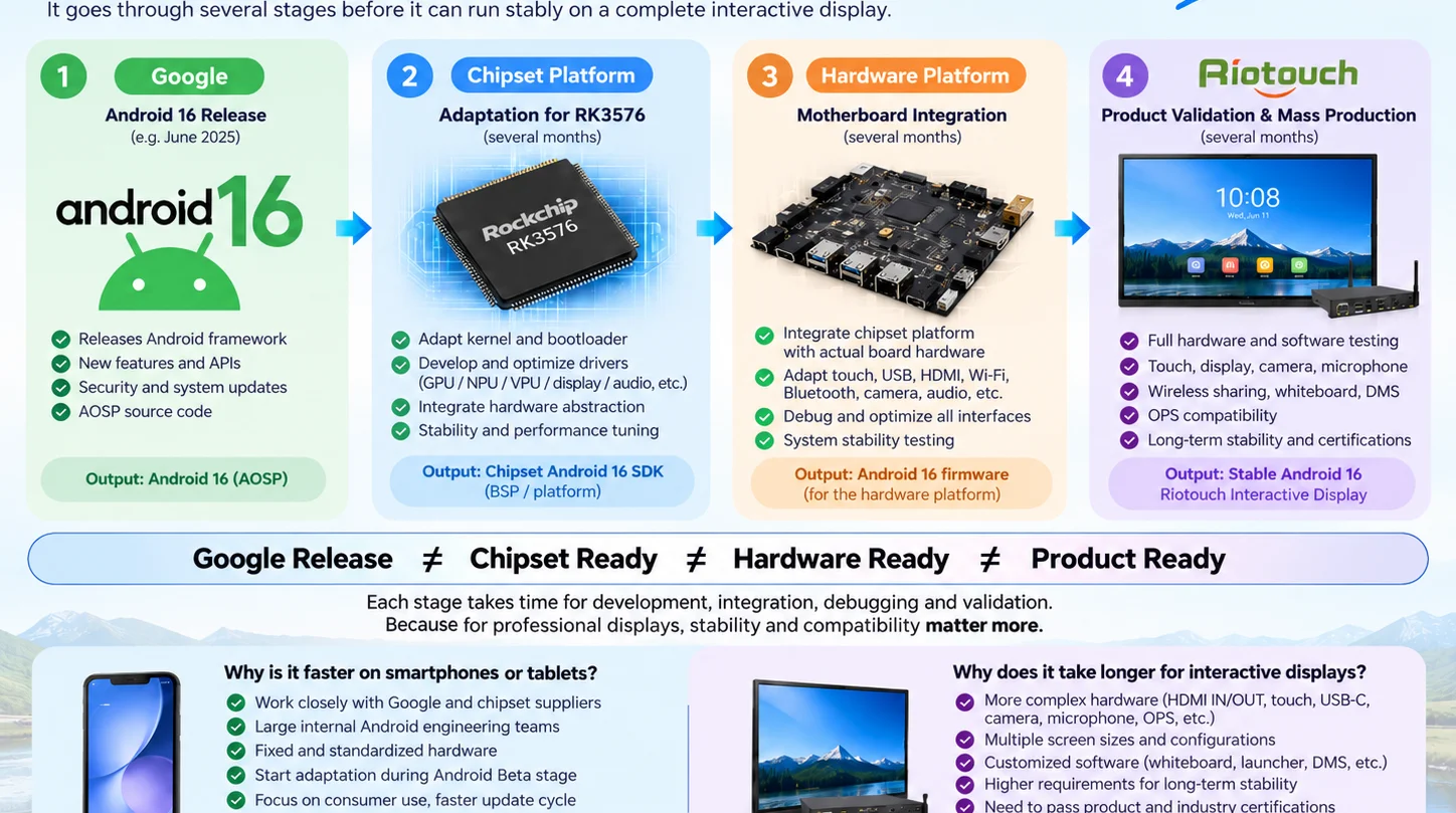 Android 16 release path from Google to chipset adaptation, hardware integration, Riotouch validation and mass production
