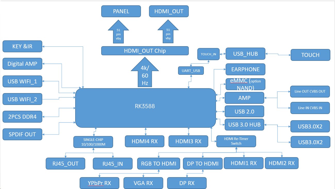 RK3588 electrical diagram — signal flow from the RK3588 main board to the T-CON board over V-By-One, with power, LCD, OPS and remote-control blocks.