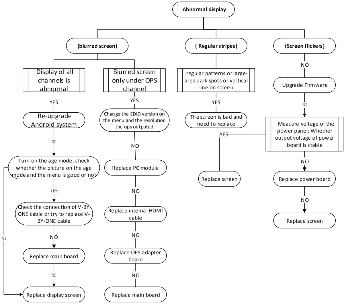 Abnormal display — decision flowchart from the manual (distorted / flickering / abnormal picture cases).