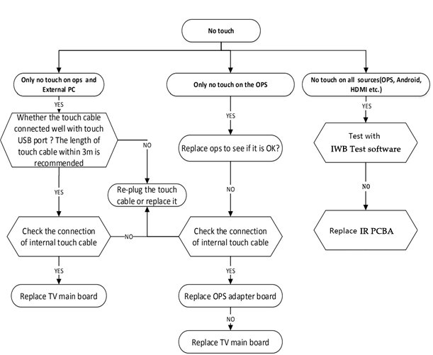 No touch — decision flowchart from the manual.