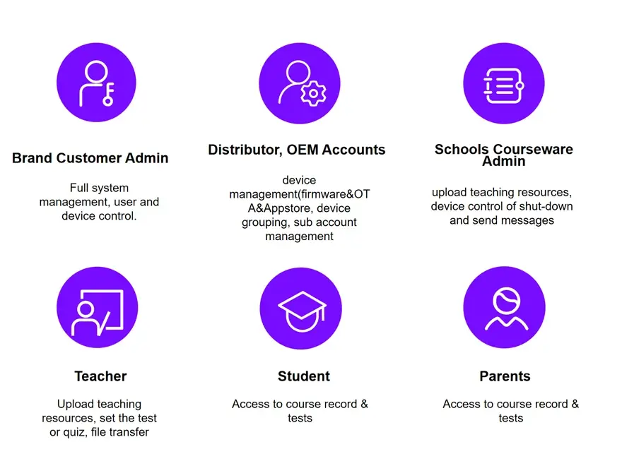 5-Level User Permission System