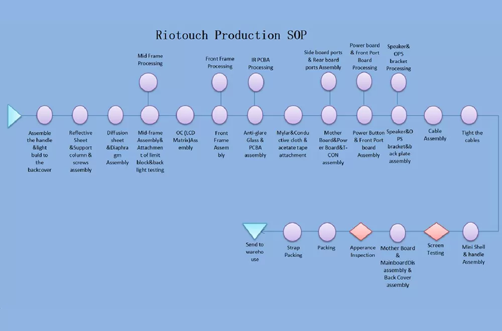 Production Standard Operating Procedure (SOP) document