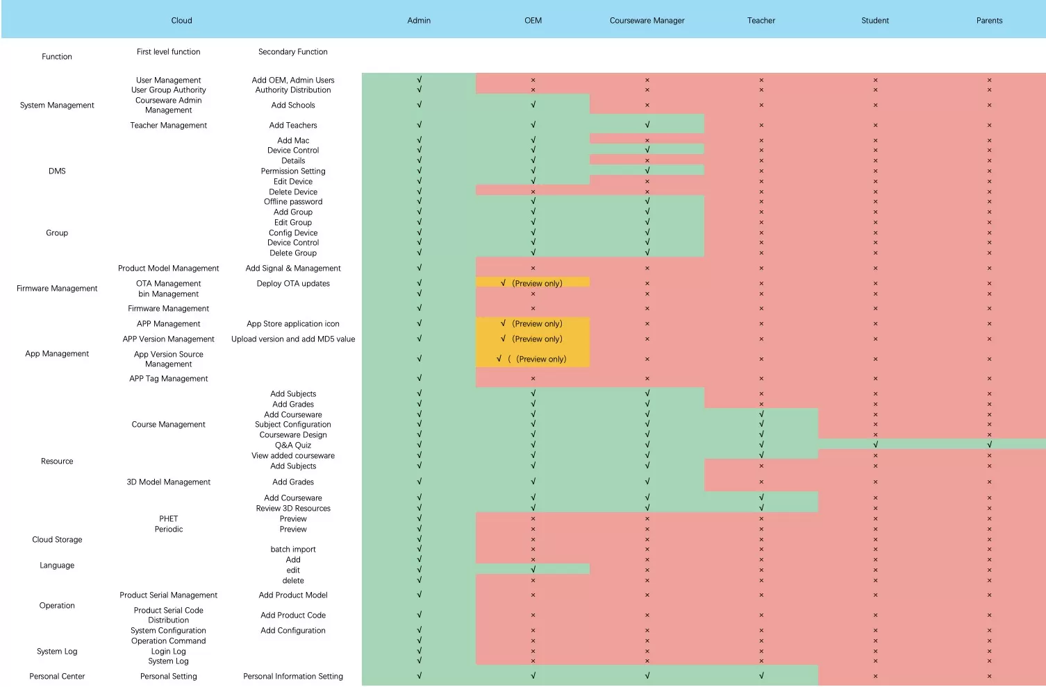 Efficient multi-level account management dashboard
